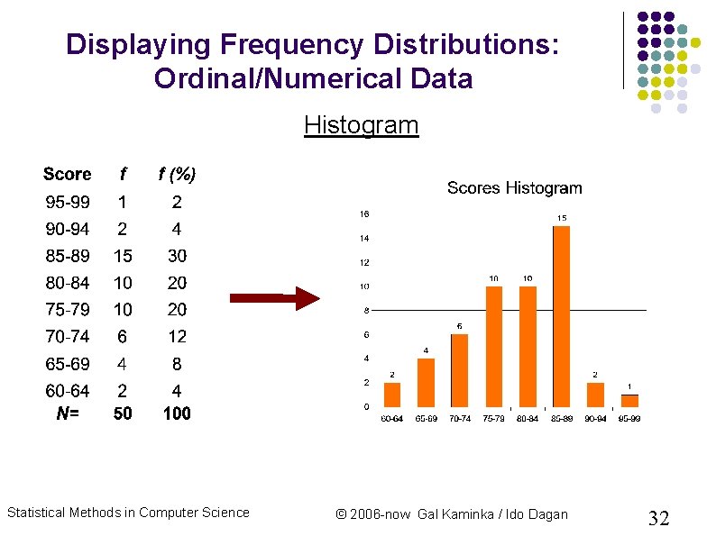 Displaying Frequency Distributions: Ordinal/Numerical Data Histogram Statistical Methods in Computer Science © 2006 -now Displaying Frequency Distributions: Ordinal/Numerical Data Histogram Statistical Methods in Computer Science © 2006 -now