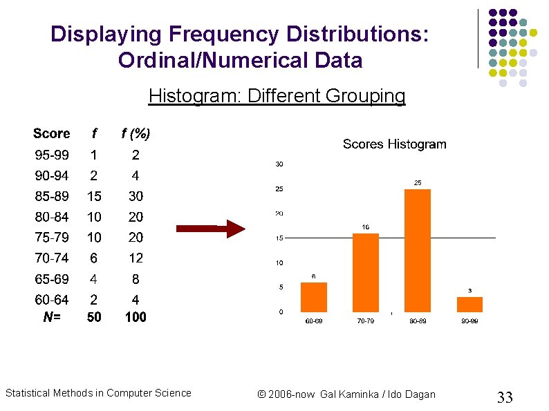 Displaying Frequency Distributions: Ordinal/Numerical Data Histogram: Different Grouping Statistical Methods in Computer Science © Displaying Frequency Distributions: Ordinal/Numerical Data Histogram: Different Grouping Statistical Methods in Computer Science ©