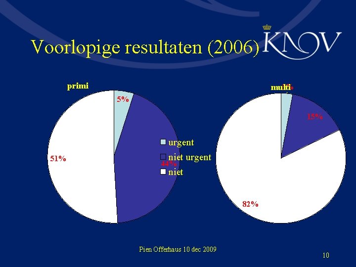 Voorlopige resultaten (2006) primi 3% multi 5% 15% 51% urgent niet urgent 44% niet