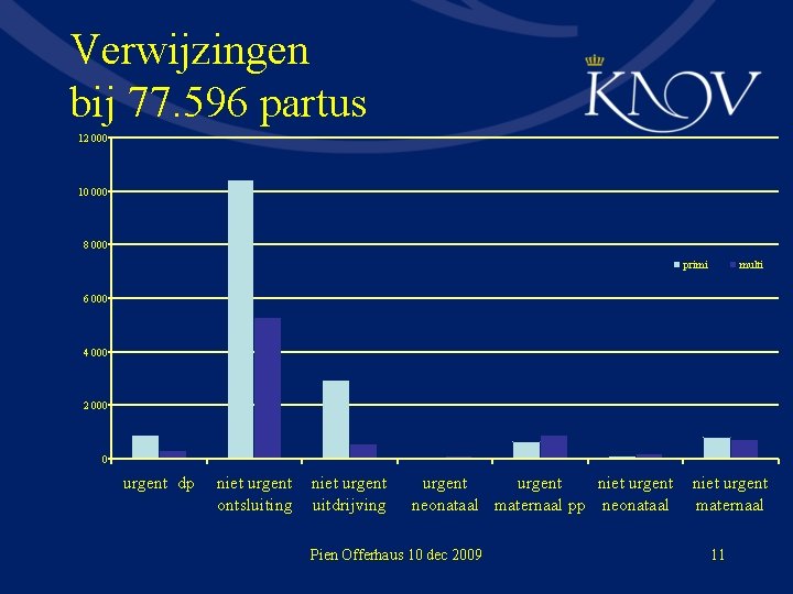 Verwijzingen bij 77. 596 partus 12 000 10 000 8 000 primi multi 6