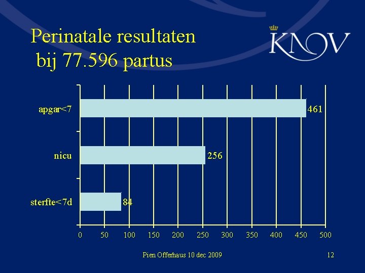 Perinatale resultaten bij 77. 596 partus apgar<7 461 nicu 256 sterfte<7 d 84 0