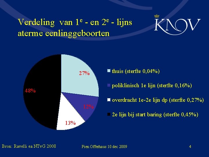 Verdeling van 1 e - en 2 e - lijns aterme eenlinggeboorten 27% thuis