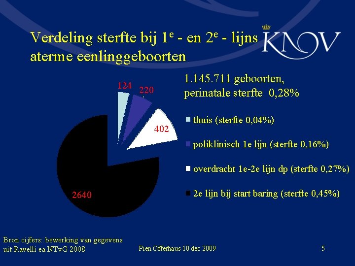 Verdeling sterfte bij 1 e - en 2 e - lijns aterme eenlinggeboorten 1.