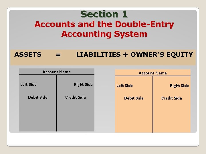 Section 1 Accounts and the Double-Entry Accounting System ASSETS = LIABILITIES + OWNER’S EQUITY