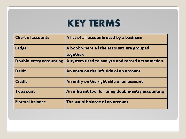 KEY TERMS Chart of accounts A list of all accounts used by a business