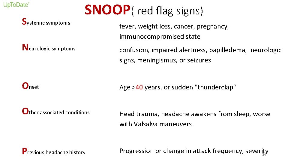 Systemic symptoms SNOOP( red flag signs) Neurologic symptoms Onset Other associated conditions Previous headache