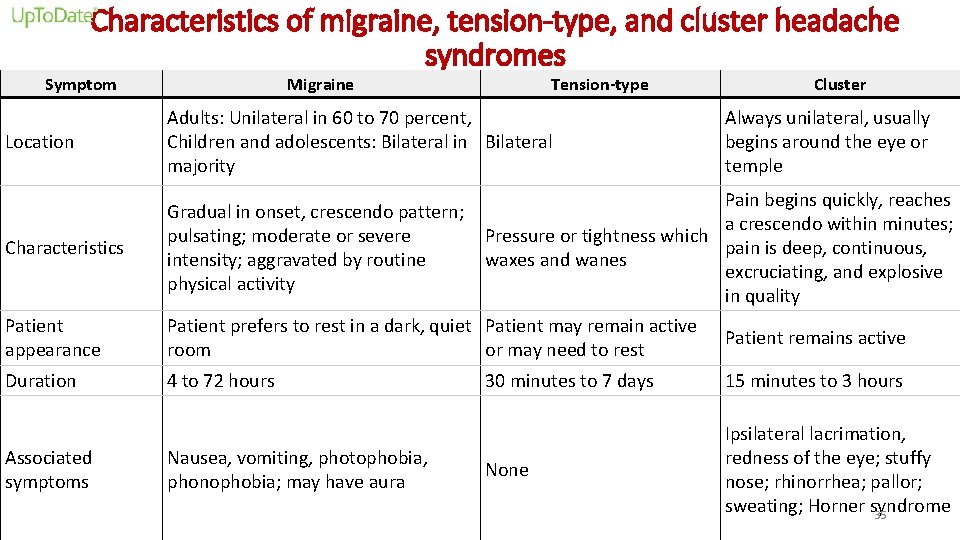 Characteristics of migraine, tension-type, and cluster headache syndromes Symptom Migraine Tension-type Location Adults: Unilateral
