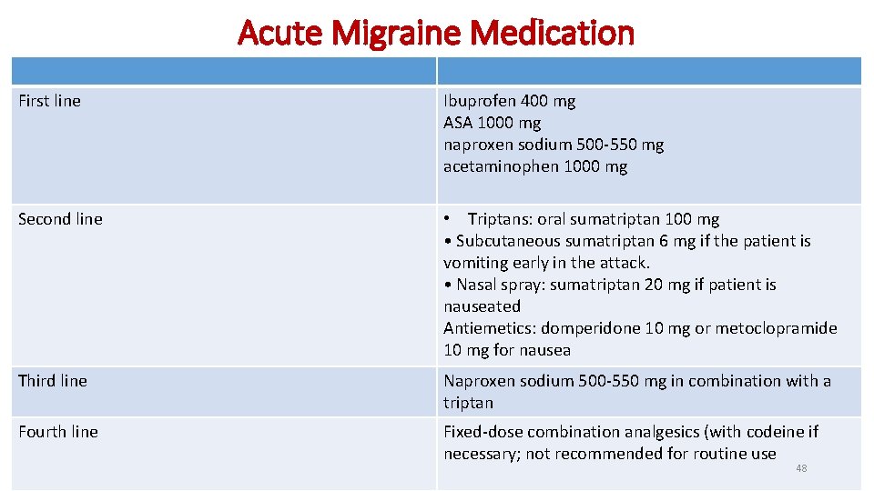 Acute Migraine Medication First line Ibuprofen 400 mg ASA 1000 mg naproxen sodium 500