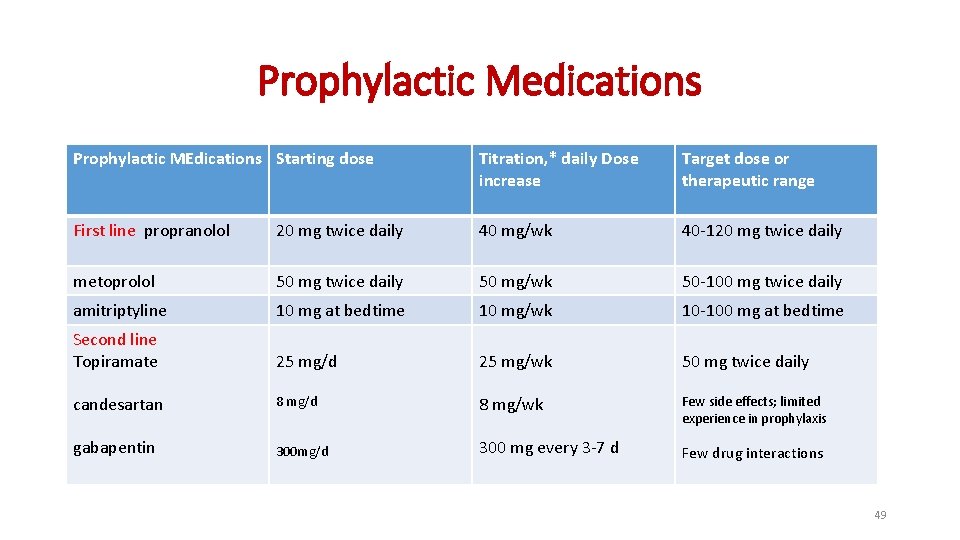 Prophylactic Medications Prophylactic MEdications Starting dose Titration, * daily Dose increase Target dose or