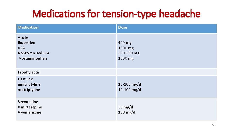 Medications for tension-type headache Medication Dose Acute Ibuprofen ASA Naproxen sodium Acetaminophen 400 mg