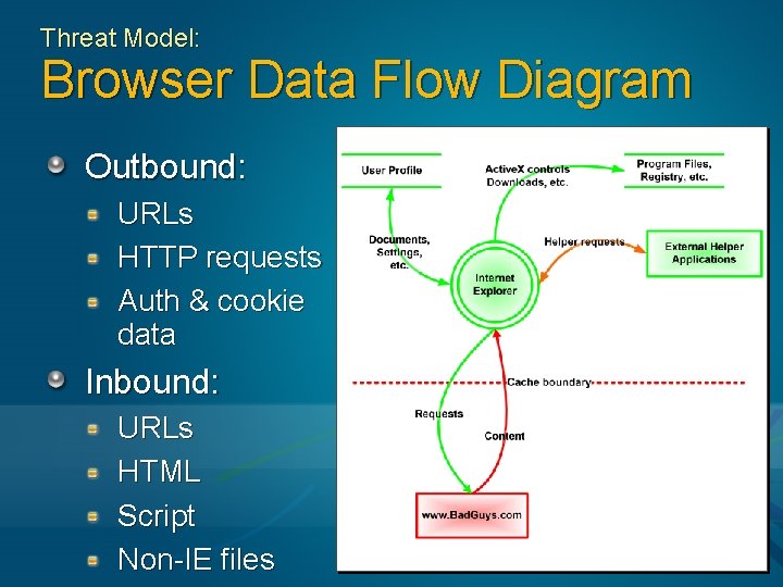 Threat Model: Browser Data Flow Diagram Outbound: URLs HTTP requests Auth & cookie data