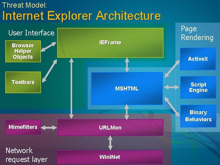 Threat Model: Internet Explorer Architecture User Interface Browser Helper Objects Toolbars IEFrame Page Rendering