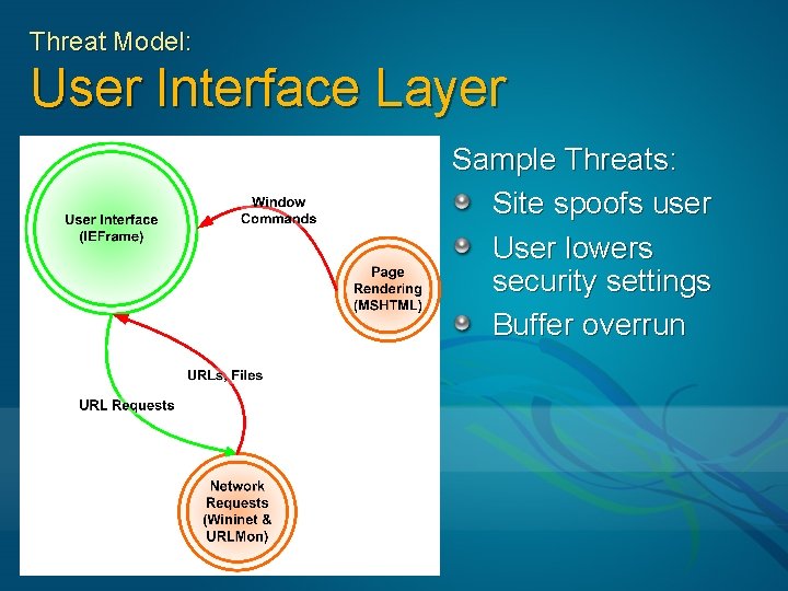 Threat Model: User Interface Layer Sample Threats: Site spoofs user User lowers security settings