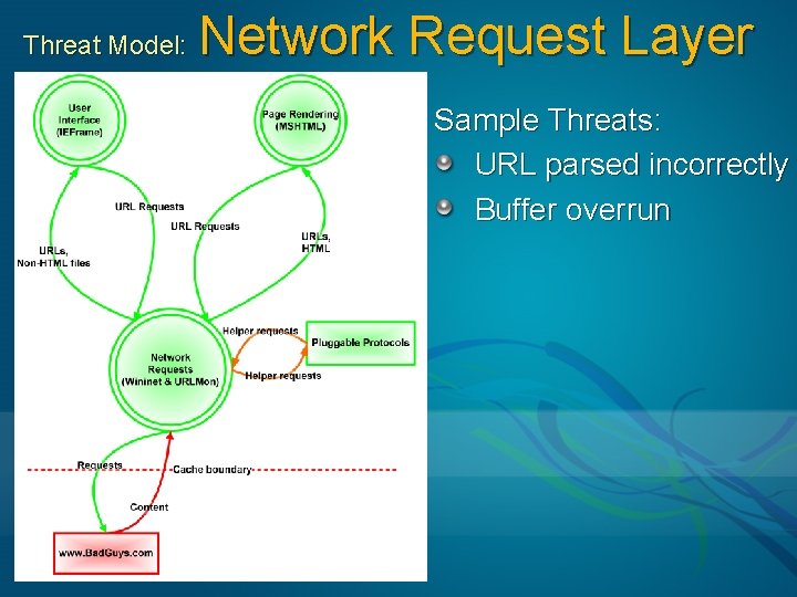 Threat Model: Network Request Layer Sample Threats: URL parsed incorrectly Buffer overrun 