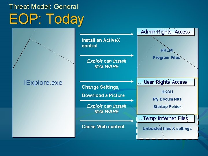 Threat Model: General EOP: Today Admin-Rights Access Install an Active. X control Exploit can
