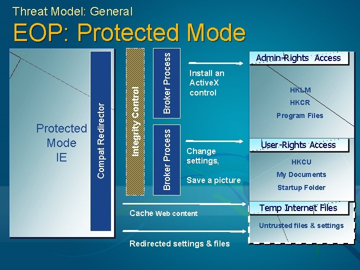 Threat Model: General Broker Process Integrity Control Protected Mode IE Compat Redirector EOP: Protected