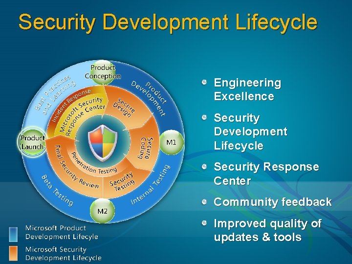 Security Development Lifecycle Engineering Excellence Security Development Lifecycle Security Response Center Community feedback Improved