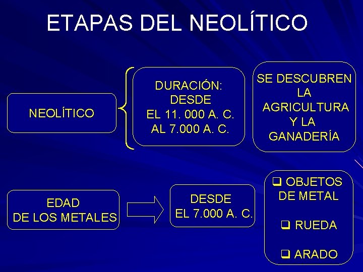 ETAPAS DEL NEOLÍTICO EDAD DE LOS METALES DURACIÓN: DESDE EL 11. 000 A. C.