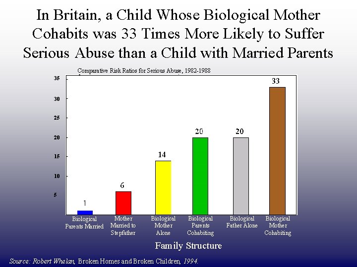 DRAFT ONLY In Britain, a Child Whose Biological Mother Cohabits was 33 Times More