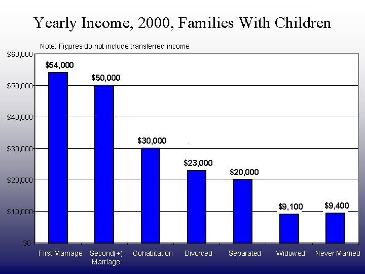 DRAFT ONLY Yearly Income, 2000, Families With Children Note: Figures do not include transferred