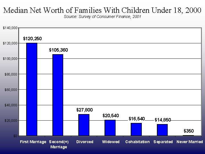 DRAFT ONLY Median Net Worth of Families With Children Under 18, 2000 Source: Survey