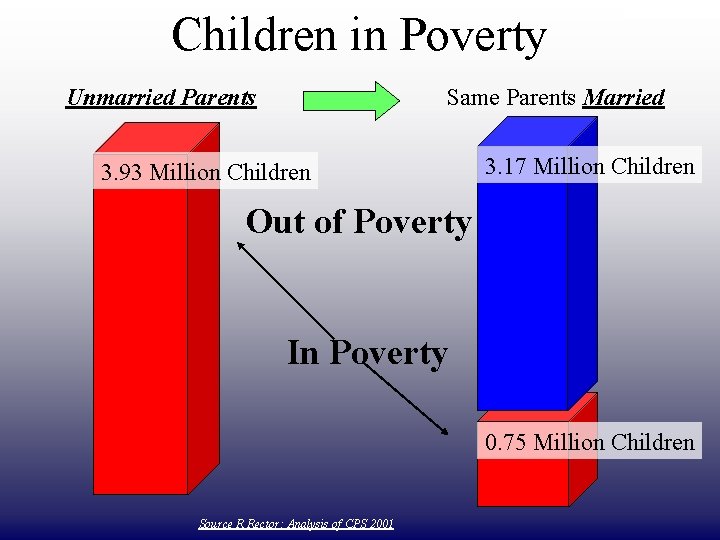 Children in Poverty Unmarried Parents DRAFT ONLY Same Parents Married 3. 93 Million Children