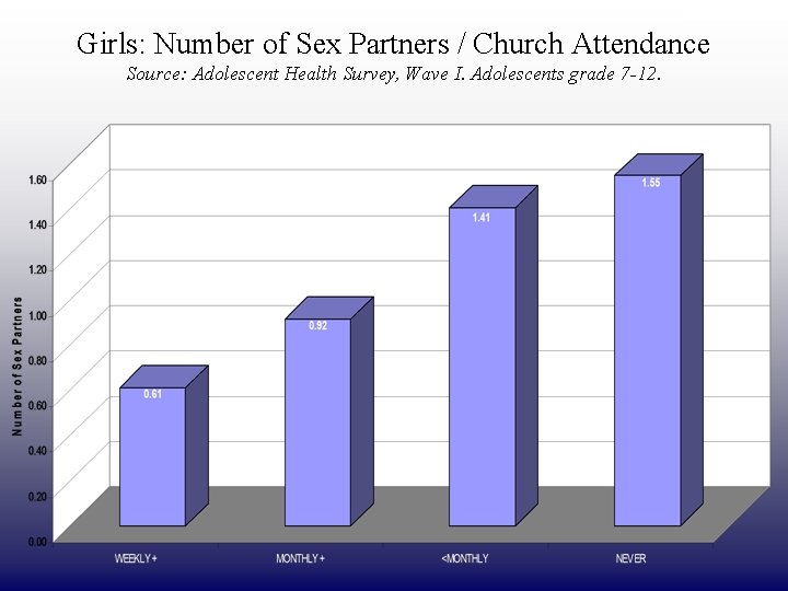 DRAFT ONLY Girls: Number of Sex Partners / Church Attendance Source: Adolescent Health Survey,