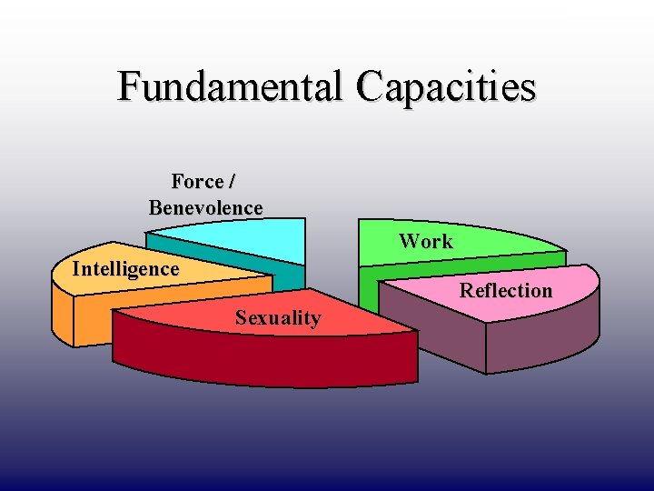 DRAFT ONLY Fundamental Capacities Force / Benevolence Work Intelligence Reflection Sexuality 