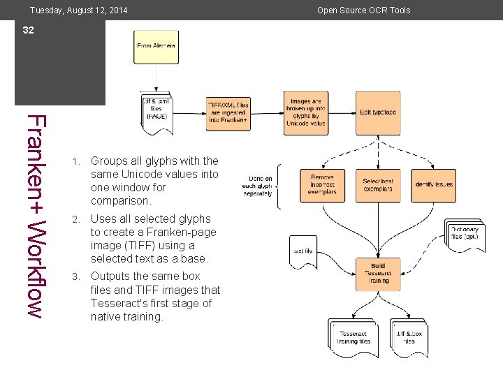 Tuesday, August 12, 2014 Open Source OCR Tools 32 Franken+ Workflow 1. Groups all