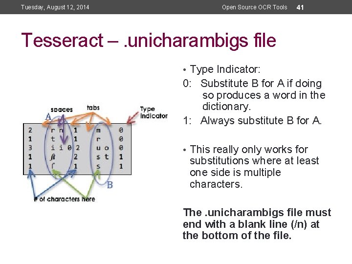 Tuesday, August 12, 2014 Open Source OCR Tools 41 Tesseract –. unicharambigs file •