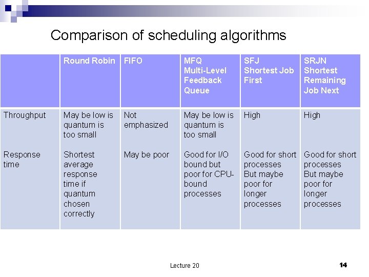 Comparison of scheduling algorithms Round Robin FIFO MFQ Multi-Level Feedback Queue SFJ Shortest Job