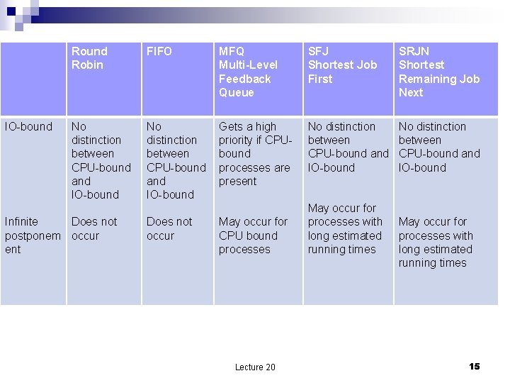 IO-bound Robin FIFO MFQ Multi-Level Feedback Queue SFJ Shortest Job First SRJN Shortest Remaining