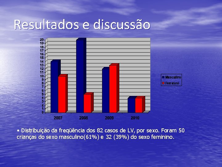 Resultados e discussão • Distribuição da freqüência dos 82 casos de LV, por sexo.