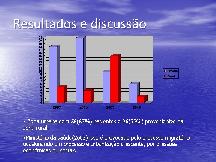 Resultados e discussão • Zona urbana com 56(67%) pacientes e 26(32%) provenientes da zona