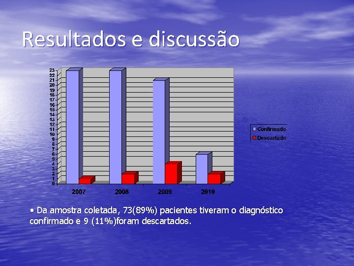 Resultados e discussão • Da amostra coletada, 73(89%) pacientes tiveram o diagnóstico confirmado e