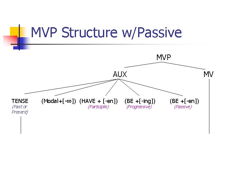 MVP Structure w/Passive MVP AUX TENSE (Past or Present) (Modal+[-∞]) (HAVE + [-en]) (Participle)