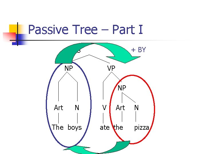 Passive Tree – Part I + BY S NP VP NP Art N The