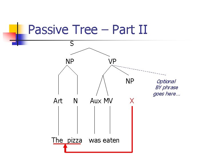 Passive Tree – Part II S NP VP NP Art N Aux MV The