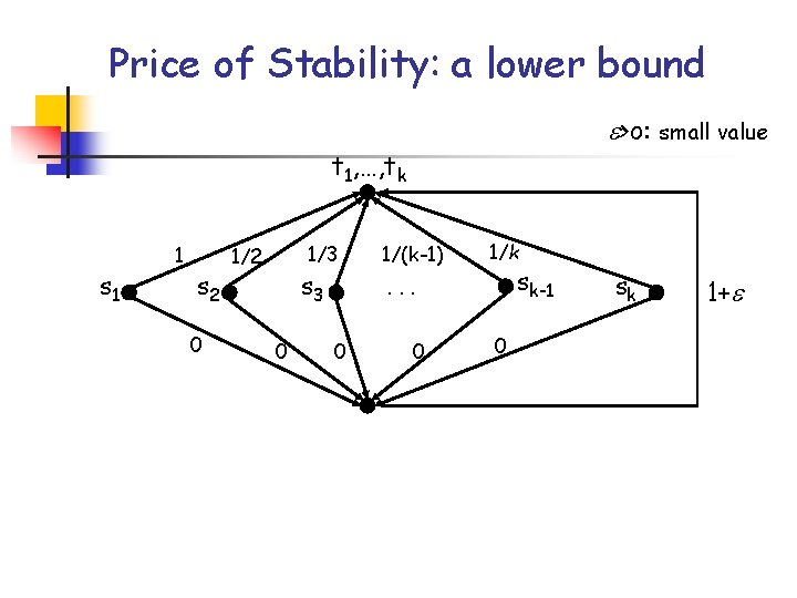 Price of Stability: a lower bound >o: small value t 1, …, tk s