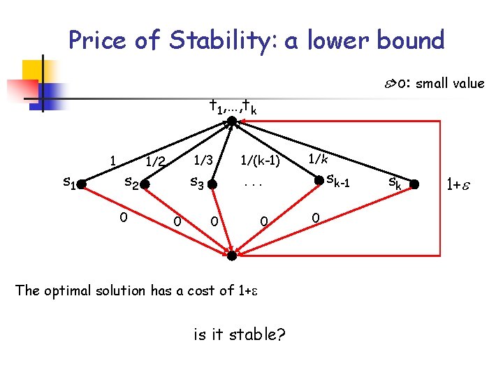 Price of Stability: a lower bound >o: small value t 1, …, tk s