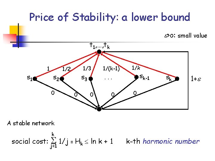 Price of Stability: a lower bound >o: small value t 1, …, tk s
