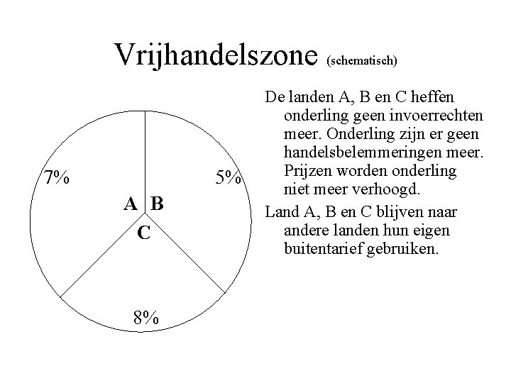 Vrijhandelszone (schematisch) 5% 7% A B C 8% De landen A, B en C