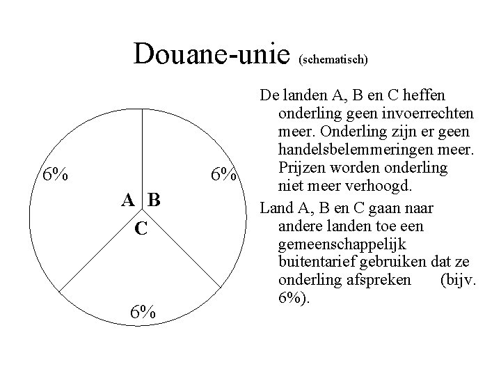 Douane-unie (schematisch) 6% 6% A B C 6% De landen A, B en C