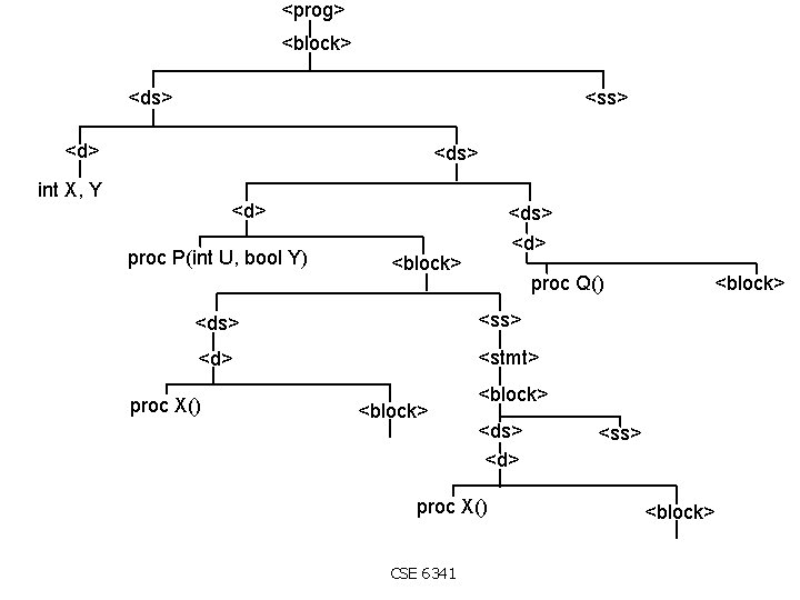 <prog> <block> <ds> <ss> <ds> int X, Y <d> proc P(int U, bool Y)