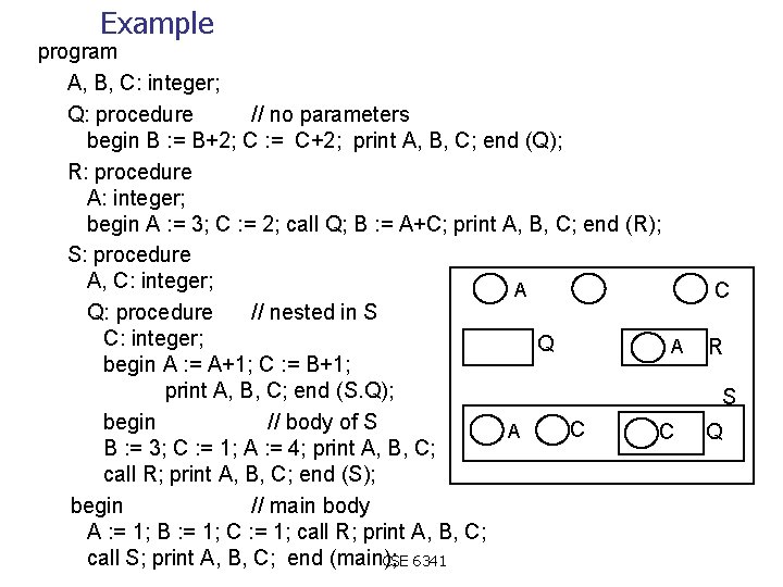 Example program A, B, C: integer; Q: procedure // no parameters begin B :