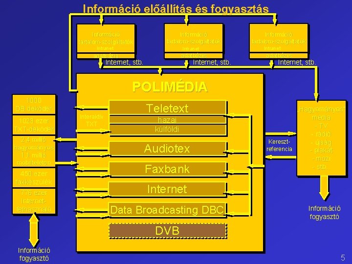 Információ előállítás és fogyasztás Információ tartalom-szolgáltatók Intranet adatbázis Internet, stb. POLIMÉDIA 1000 DB dekóder