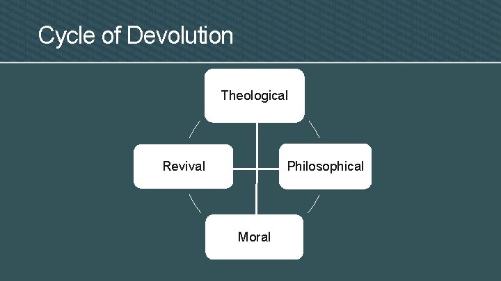 Cycle of Devolution Theological Philosophical Revival Moral 