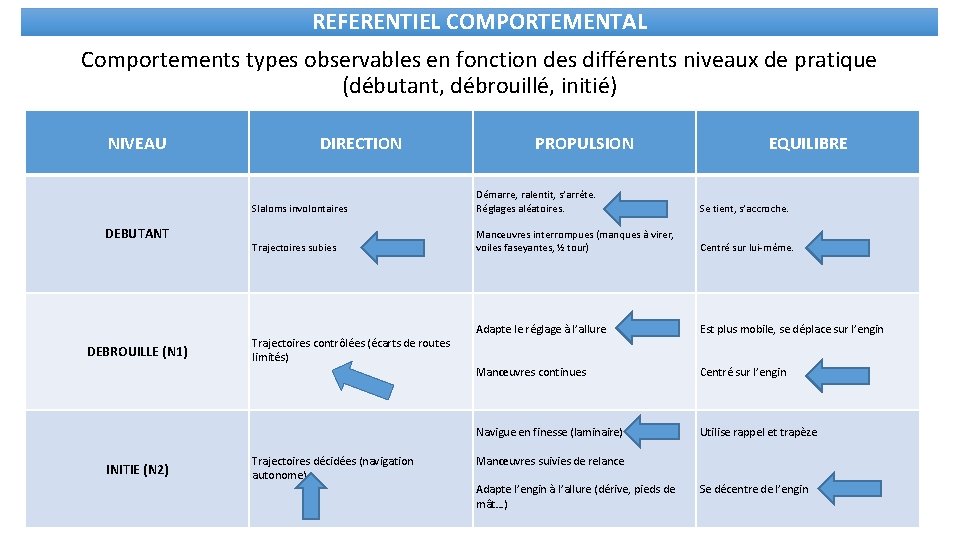 REFERENTIEL COMPORTEMENTAL Comportements types observables en fonction des différents niveaux de pratique (débutant, débrouillé,