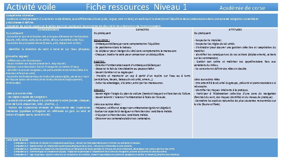 Activité voile Fiche ressources Niveau 1 Académie de corse Compétence attendue : -Conduire un