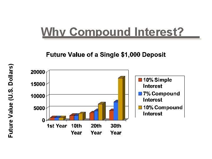 Future Value (U. S. Dollars) Why Compound Interest? 